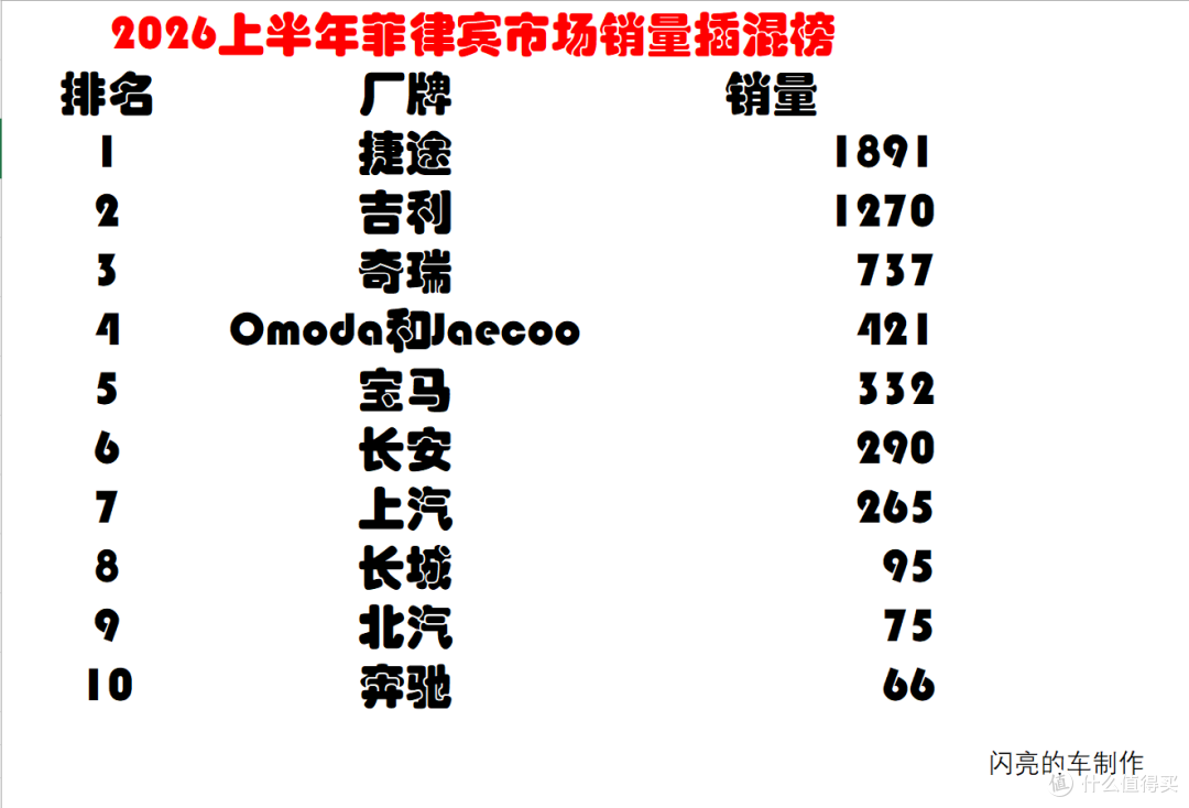 菲律宾:丰田总销量第一,捷途拿下插混第一,Vinfast纯电第一