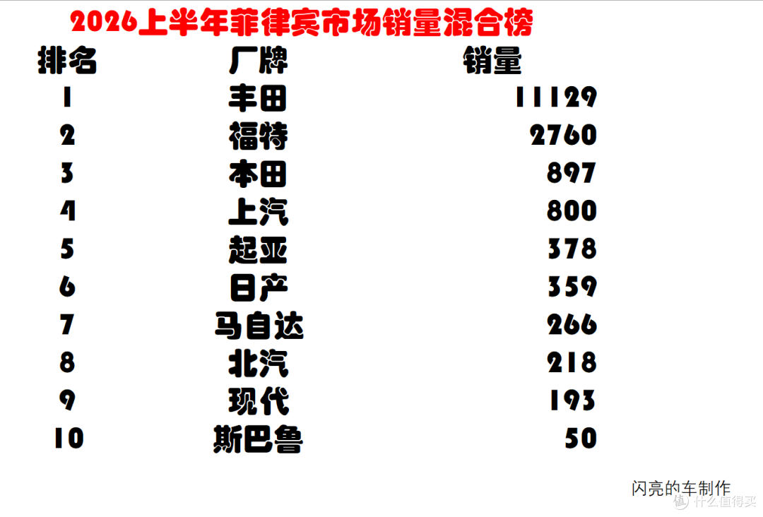 菲律宾:丰田总销量第一,捷途拿下插混第一,Vinfast纯电第一