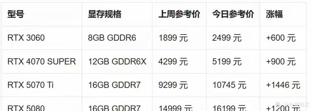 一天涨1400!显卡全线暴涨,8G涨600 16G涨1200,等等党彻底懵了