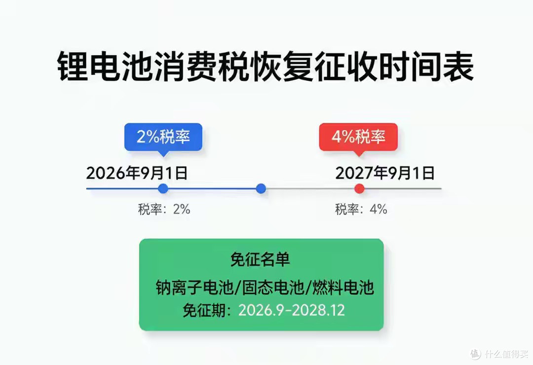 电池消费税来了！9月1日开征，买车要贵了