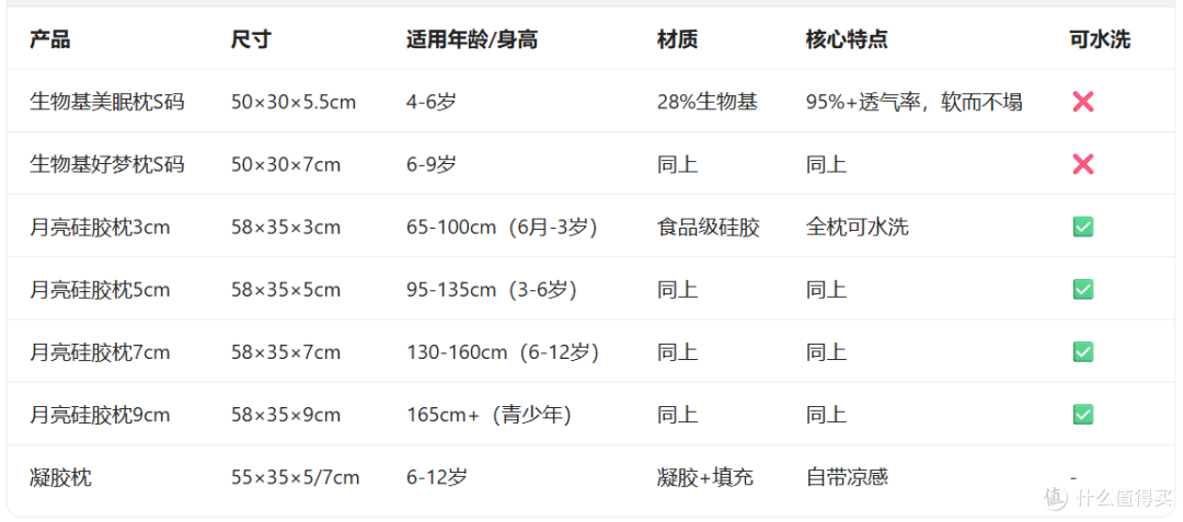 研究了一圈儿童枕品牌,聊聊菲也生活的产品思路和实际体验