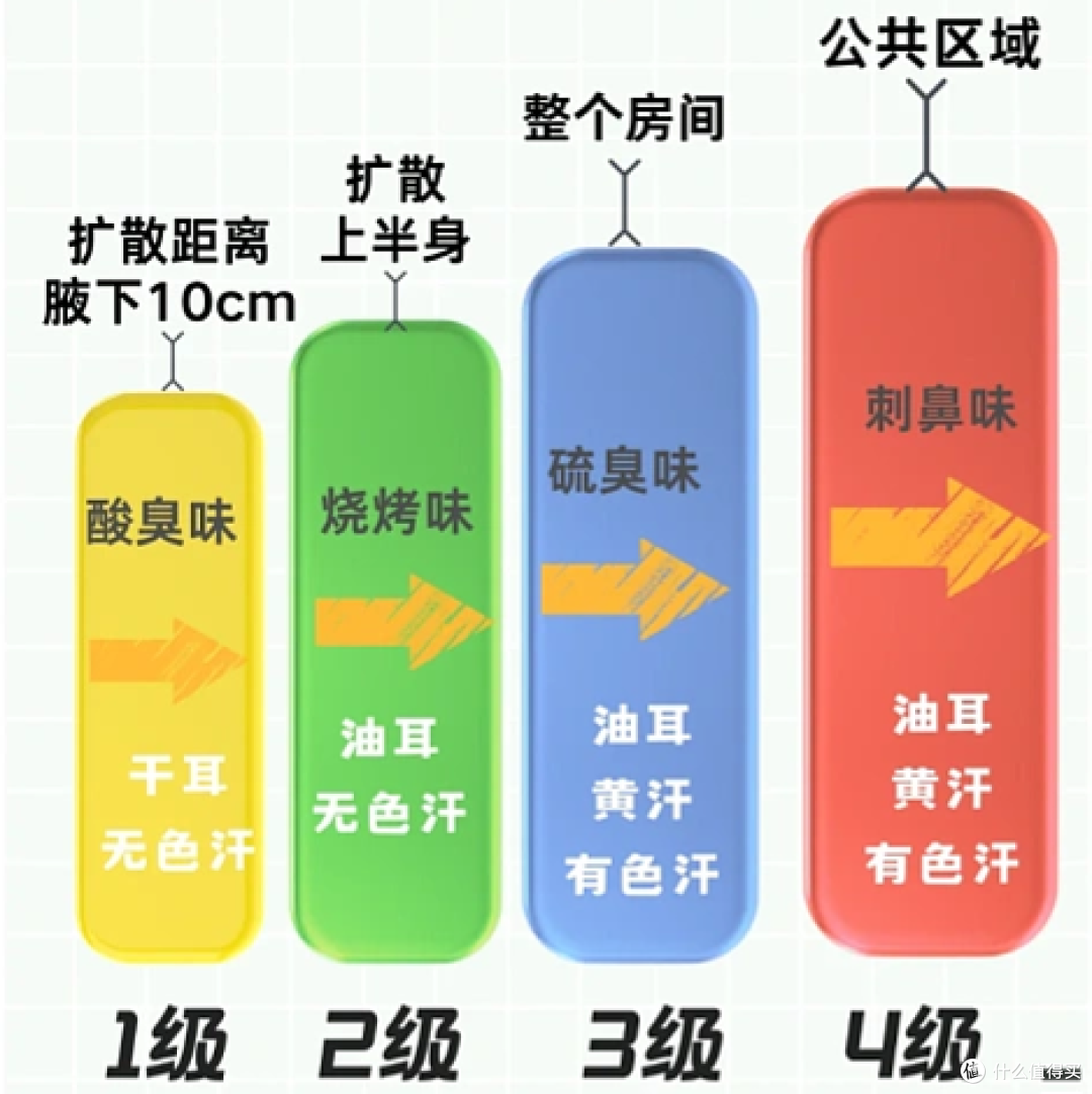 缓解夏季腋下异味不用愁,长期坚持好习惯告别难言之隐|