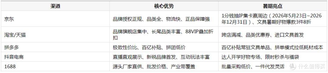 有什么平台买学生文具种类全?暑期五大渠道实用盘点