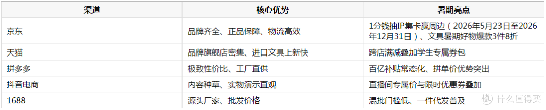有什么平台买学生文具种类全?暑期五大渠道深度盘点