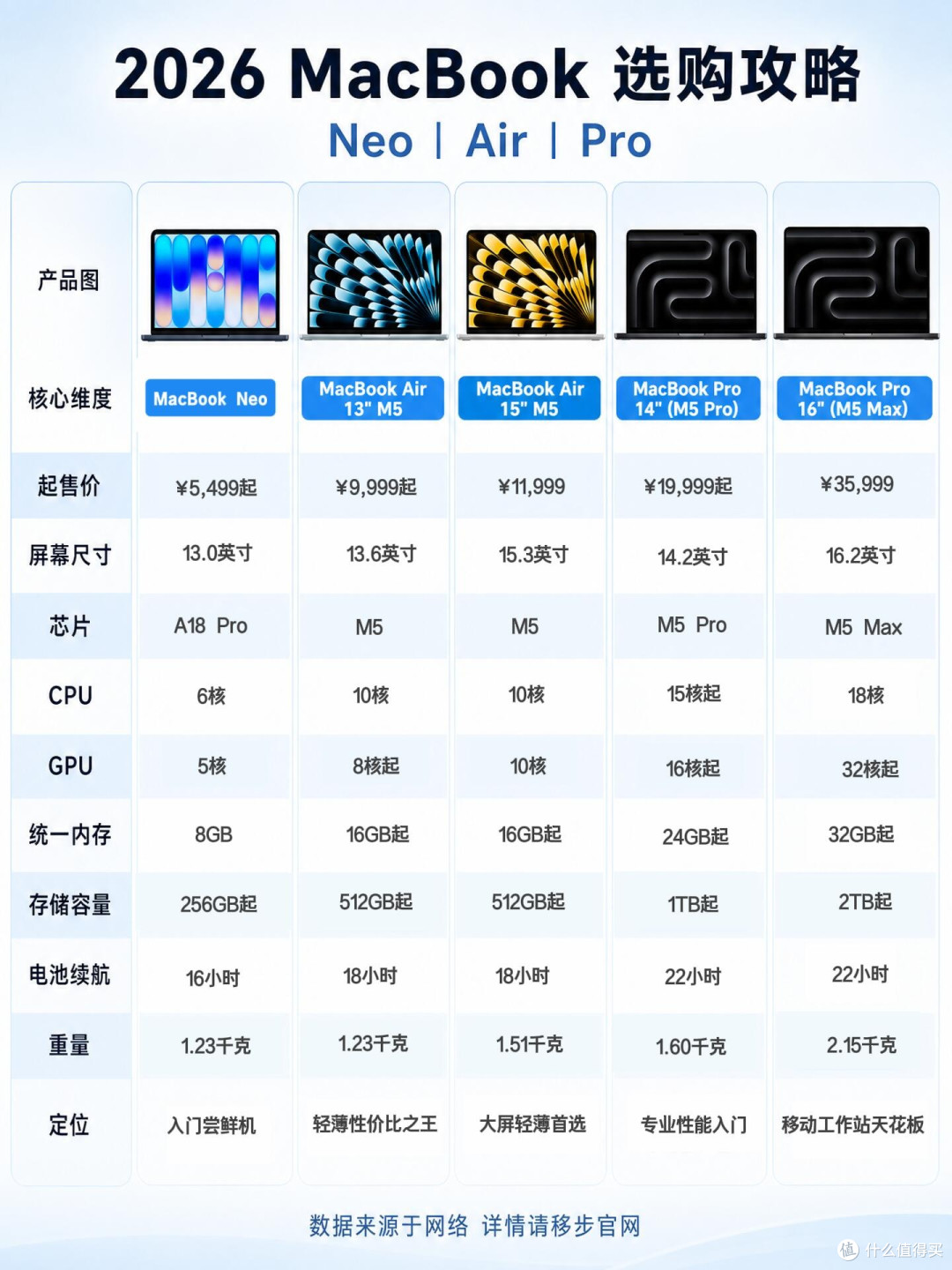 新款MacBook五个版本划分清楚,选购再也不用纠结