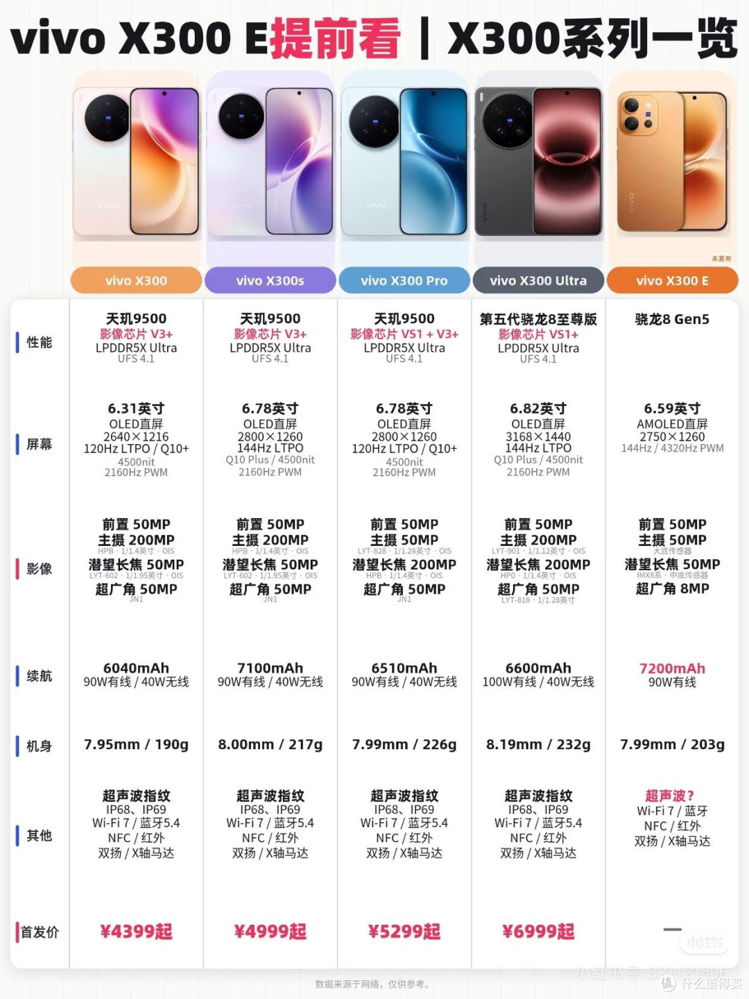 vivo X300五款机型全部整理完毕，差别真的很大