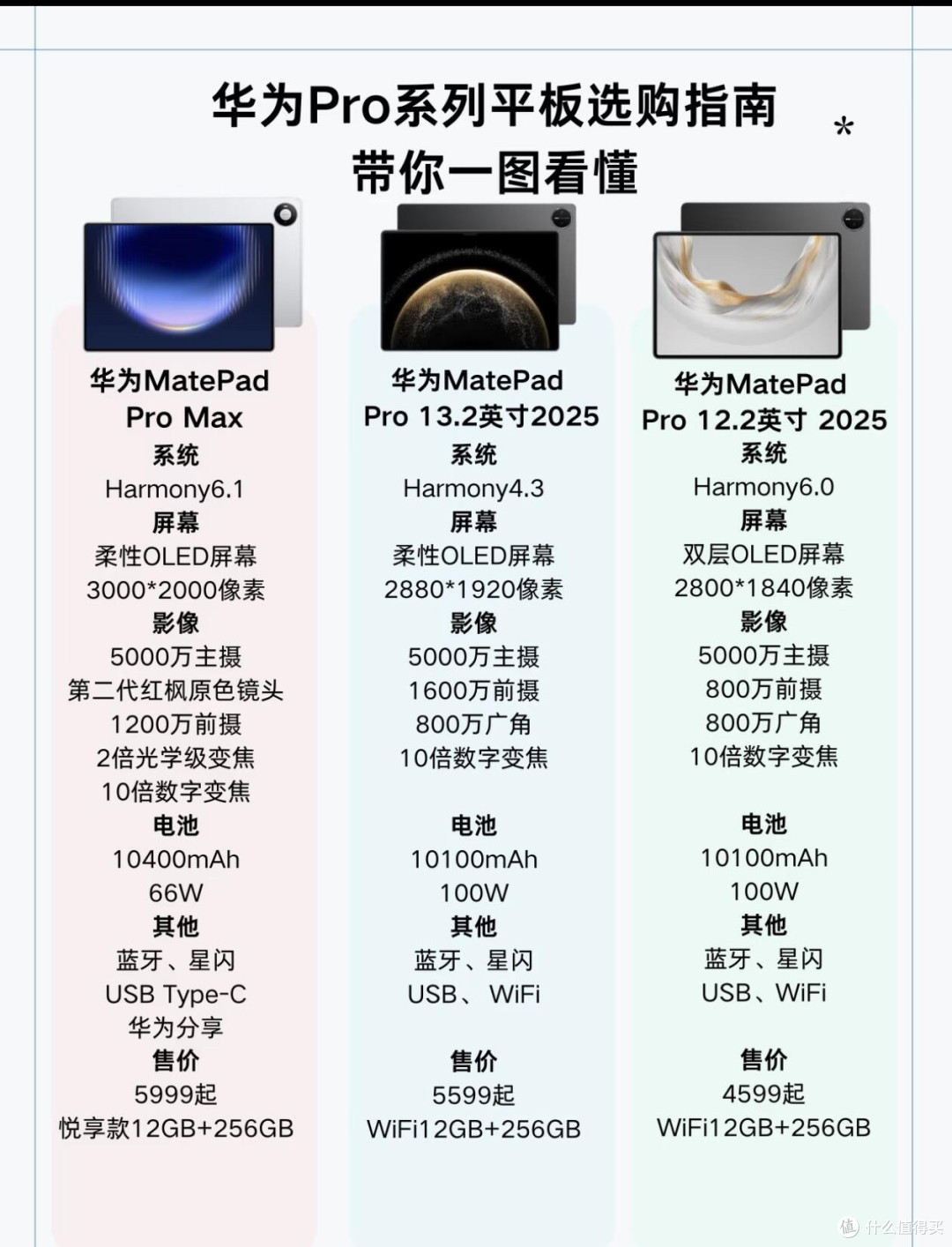 华为三款Pro平板差别巨大，别再盲目入手