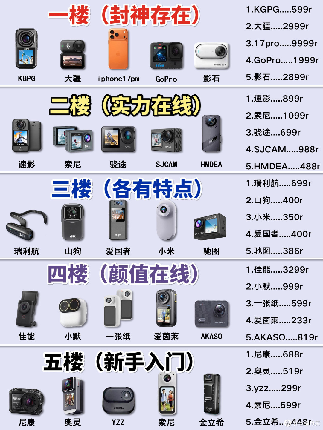 五层梯队划分,把全网拇指相机整理明白了