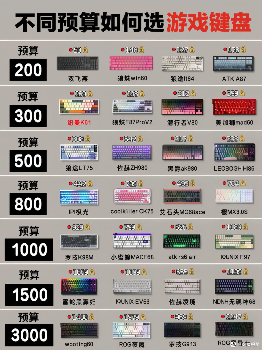 分价位游戏键盘全整理,照着区间挑选不踩坑