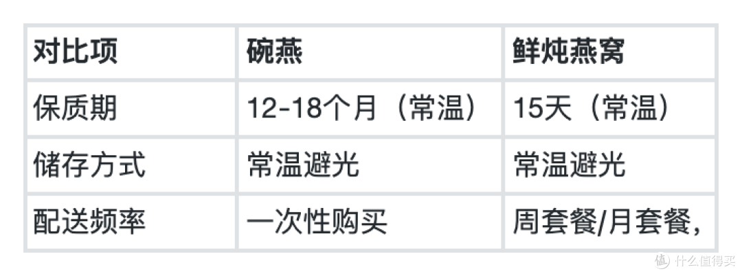 鲜炖燕窝 vs 碗燕:同门之争,怎么选才不花冤枉钱?