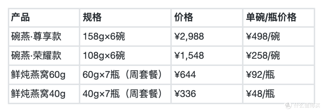 鲜炖燕窝 vs 碗燕:同门之争,怎么选才不花冤枉钱?