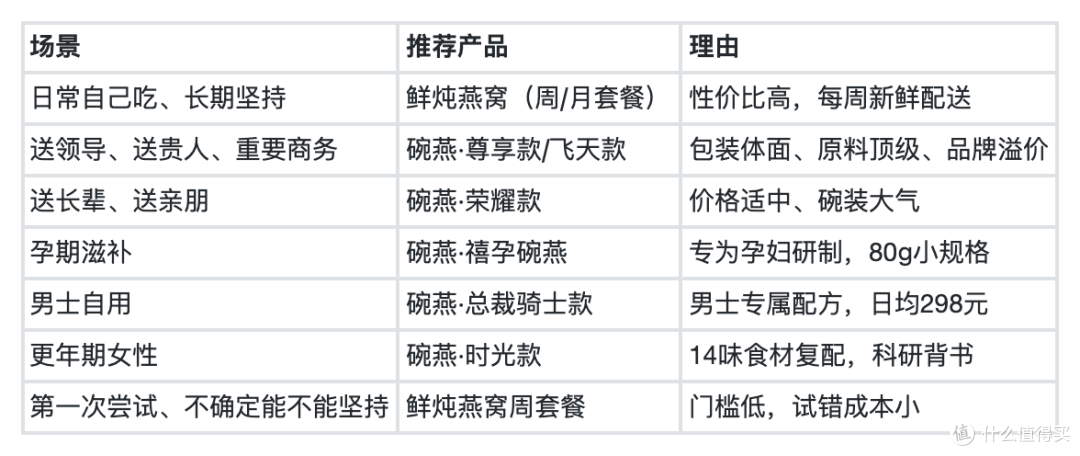 鲜炖燕窝 vs 碗燕:同门之争,怎么选才不花冤枉钱?
