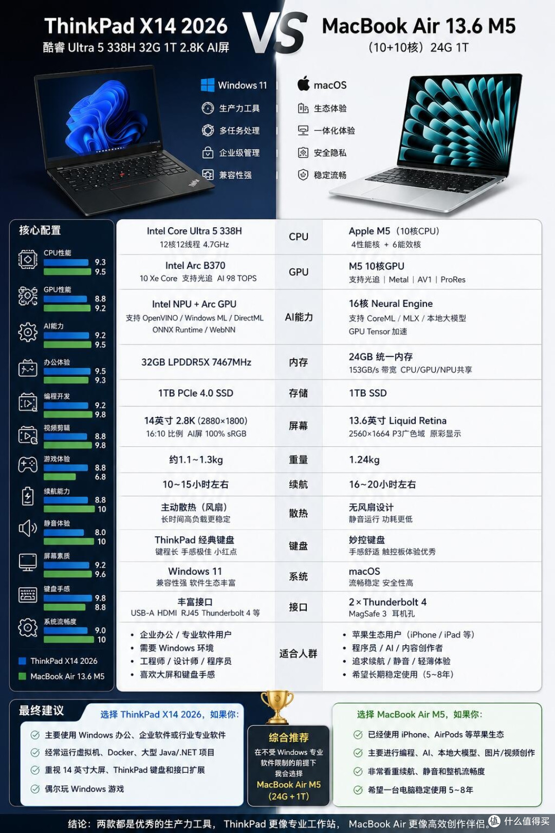 办公本两大王牌硬碰硬,终于知道该怎么选