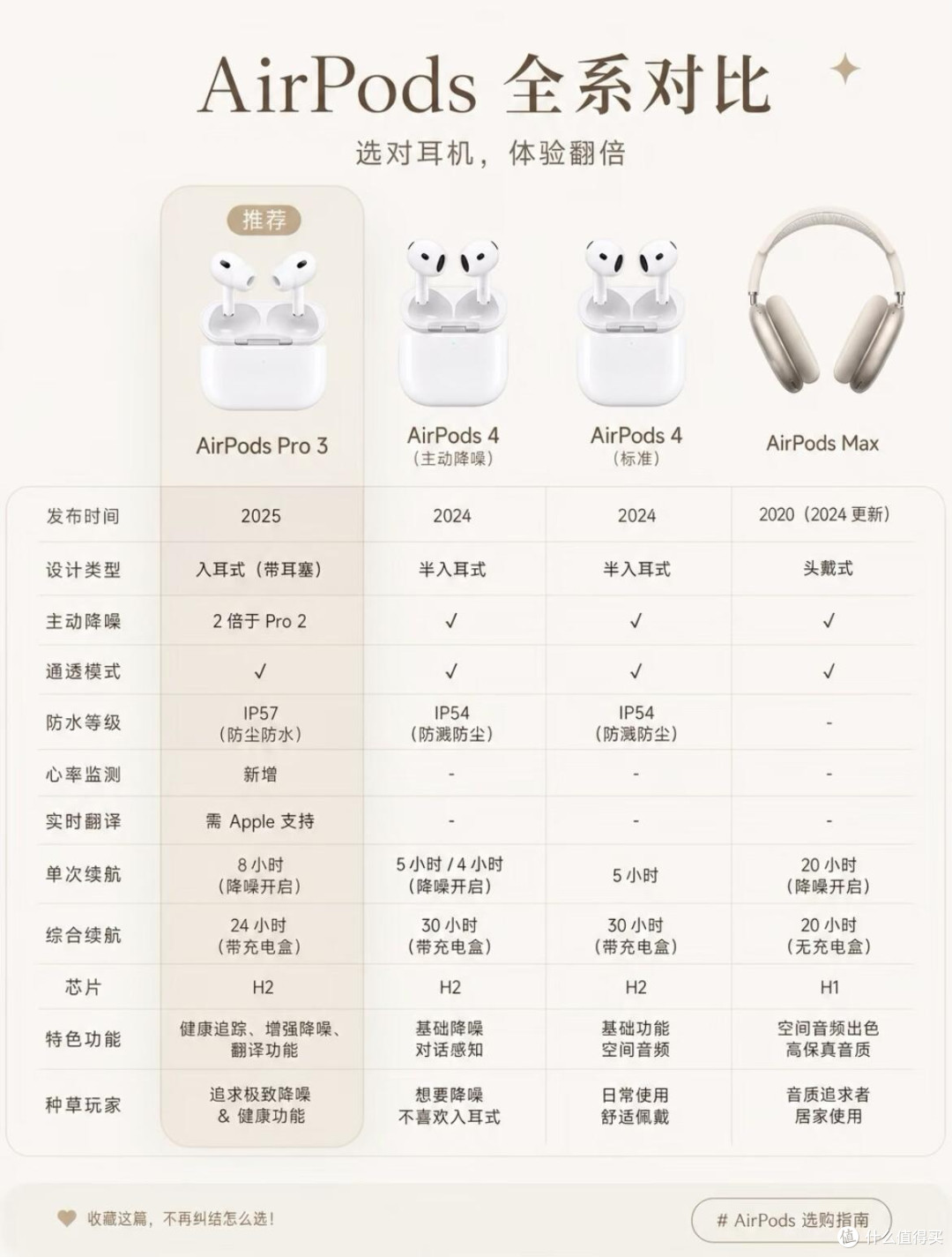 四款AirPods全部梳理清楚,果粉选购不用再纠结