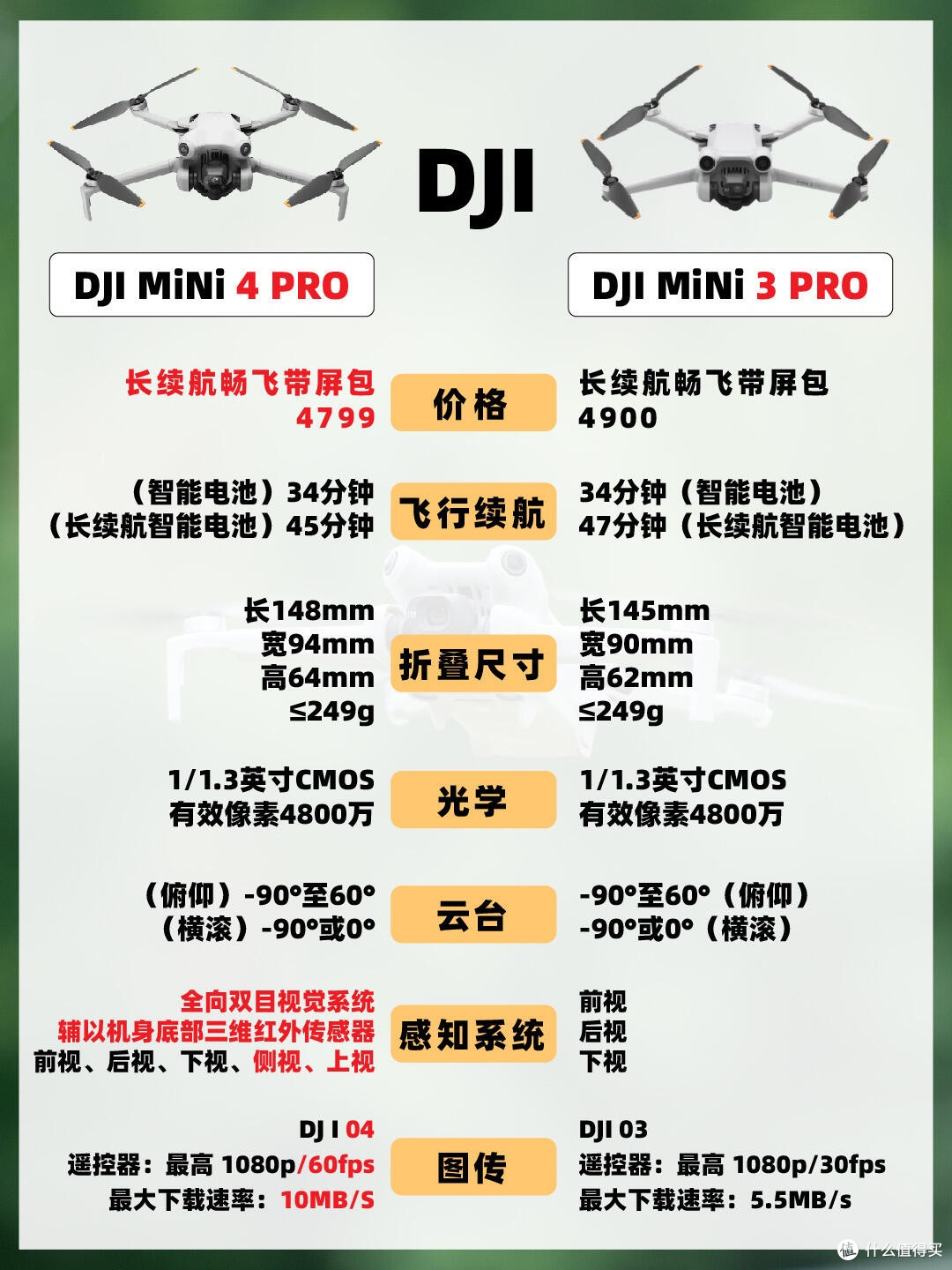 大疆Mini4 Pro对比Mini3 Pro，差距一次讲明白