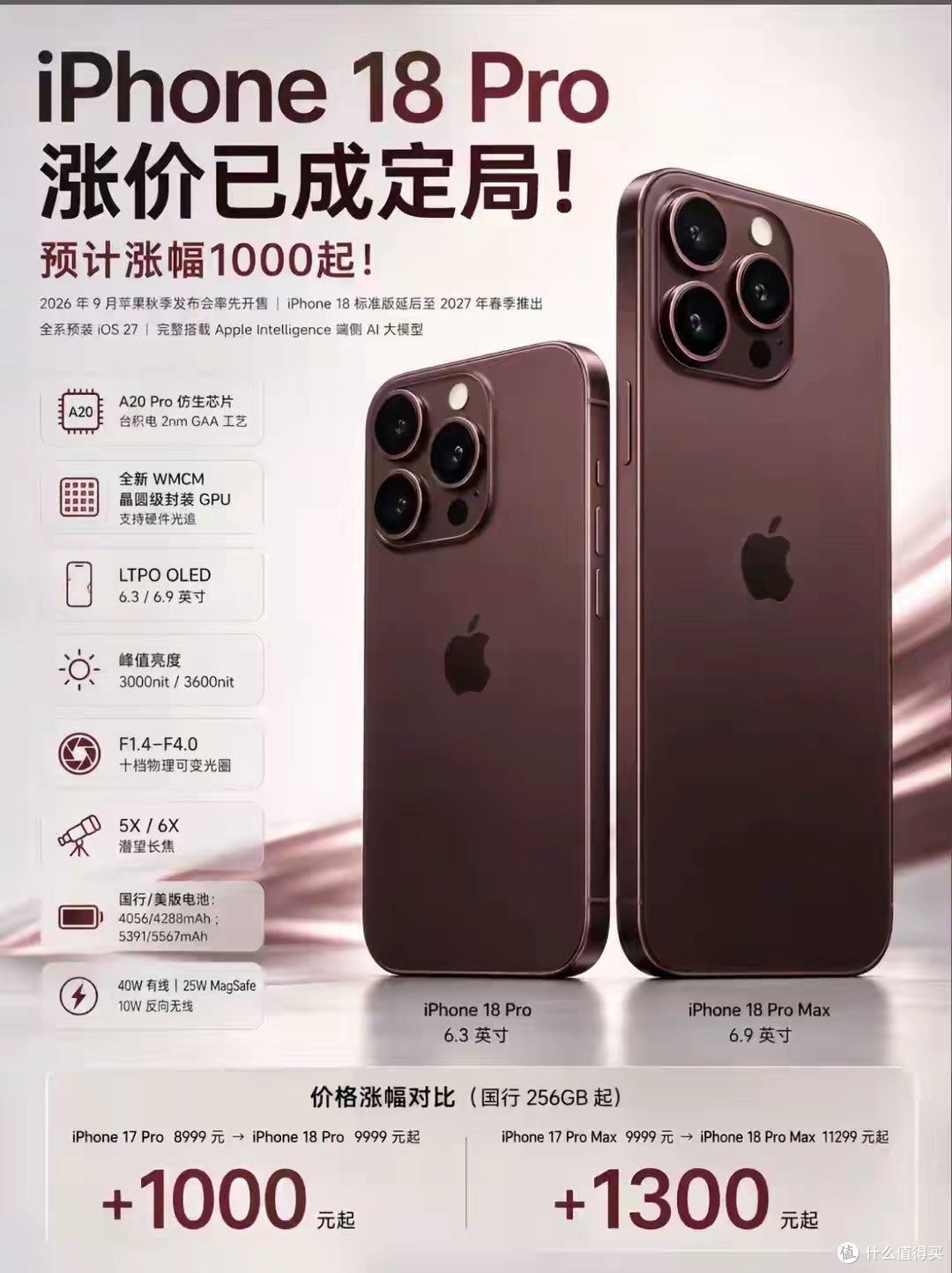 iPhone 18 Pro系列涨价已成定局：预计涨幅超1000块。