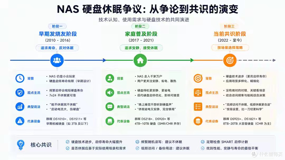NAS 硬盘要不要设休眠?先看访问频率和启停计数