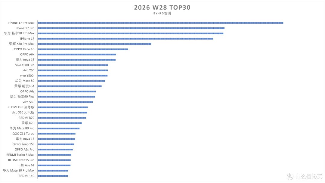 2026年华为手机畅销榜排名:华为Nova15排名第三,最强王者诞生!