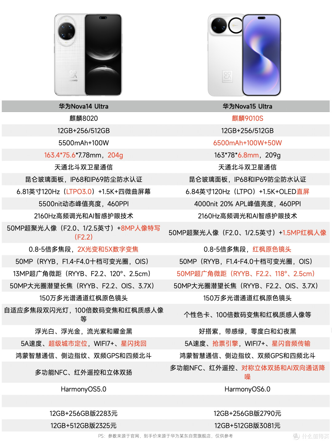 2026年华为手机畅销榜排名:华为Nova15排名第三,最强王者诞生!