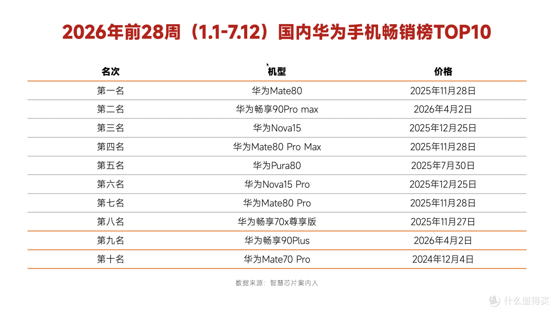 2026年华为手机畅销榜排名:华为Nova15排名第三,最强王者诞生!