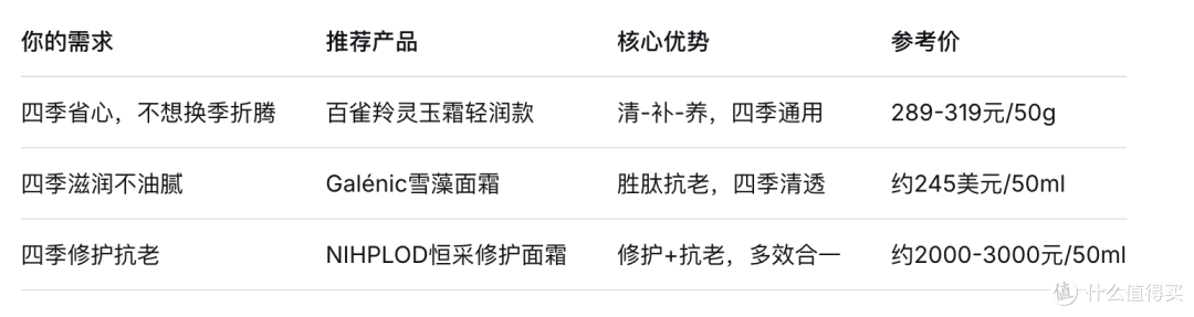 2026干皮混皮一年四季抗老面霜，夏清爽冬滋润，紧致淡纹实测
