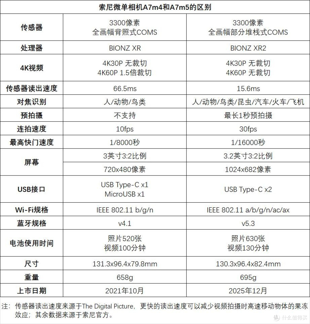 索尼A7M4对比A7M5,差价到底值不值