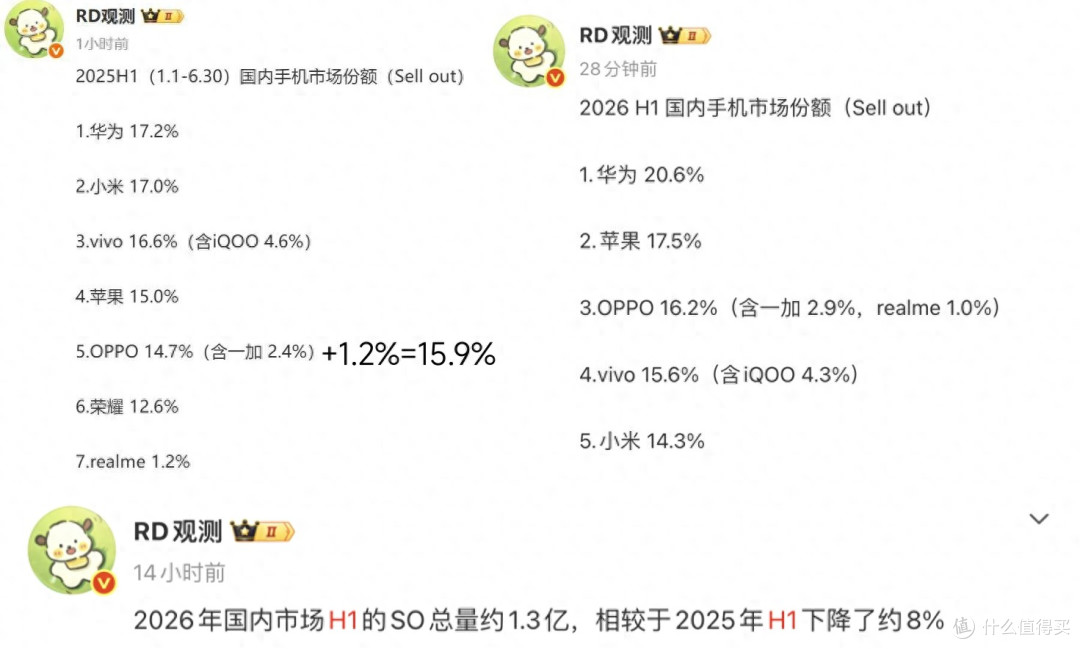 中国智能手机市场洗牌:小米第五,苹果重回第二,第一名遥遥领先