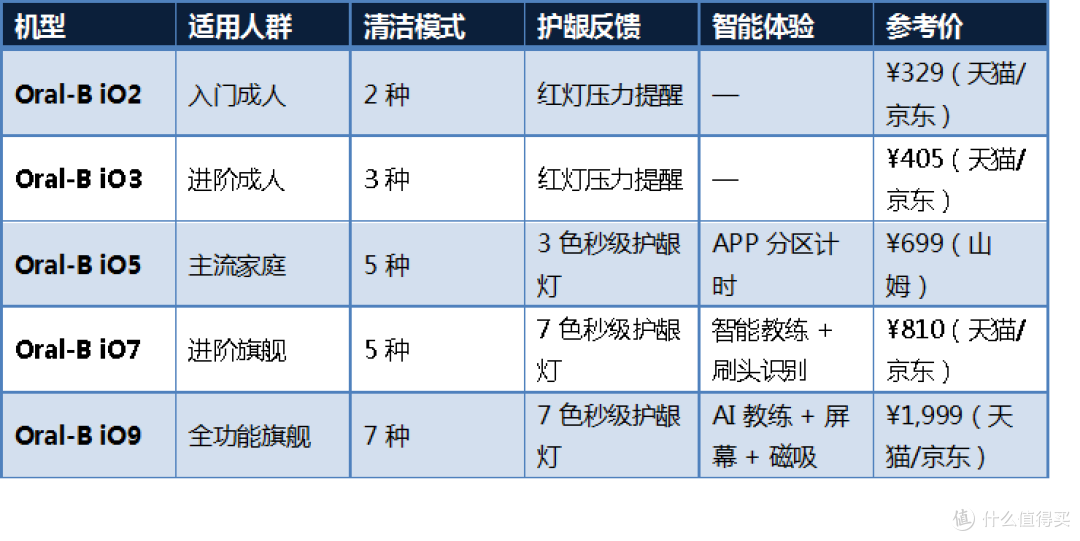 2026 欧乐B iO 选购指南:预算、人群、需求一一对应