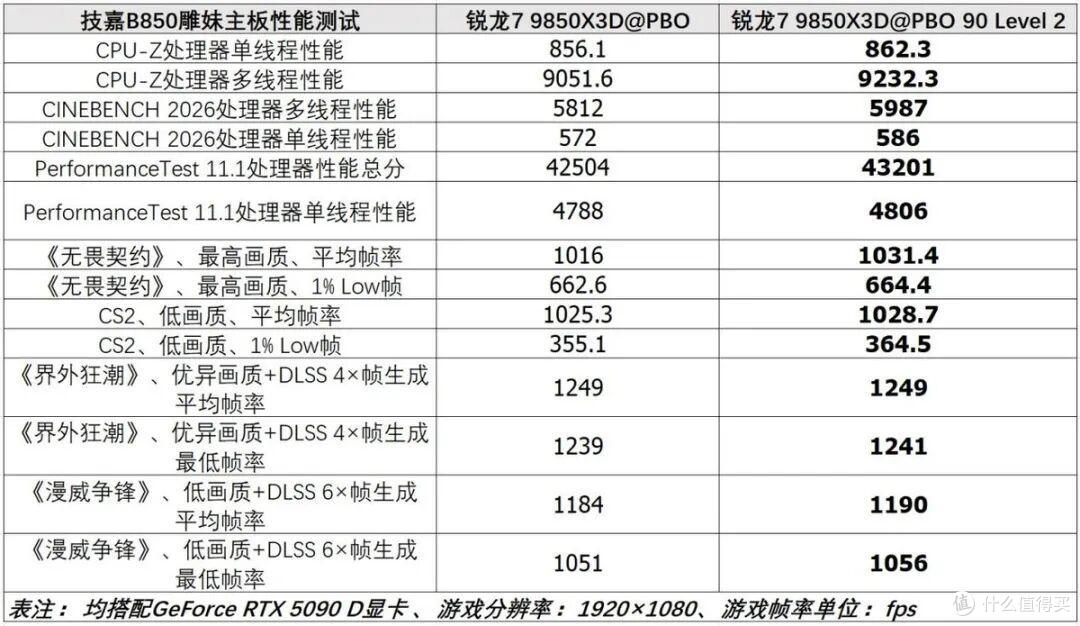技嘉B850雕妹主板测试:萌系LCD唯美登场,实现千帧的电竞自由!