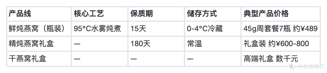 燕之屋和小仙炖怎么选?花了一周整理了一份不吹不黑的对比