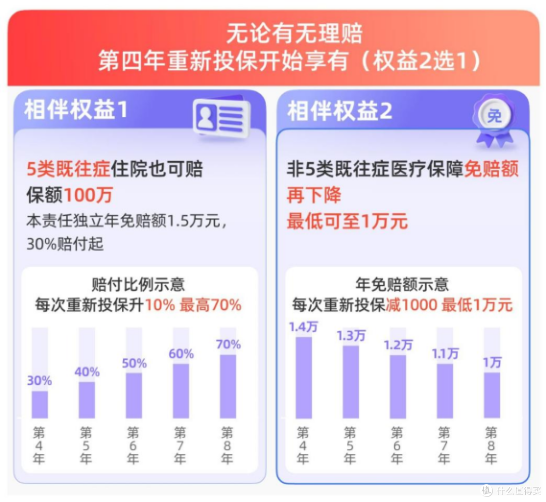 带病投保注意,众民保百万医疗险2026升级了
