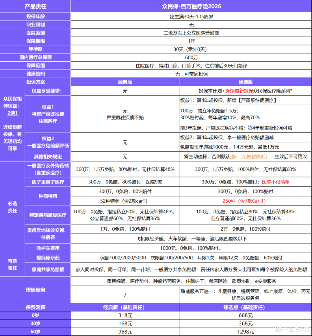 带病投保注意,众民保百万医疗险2026升级了
