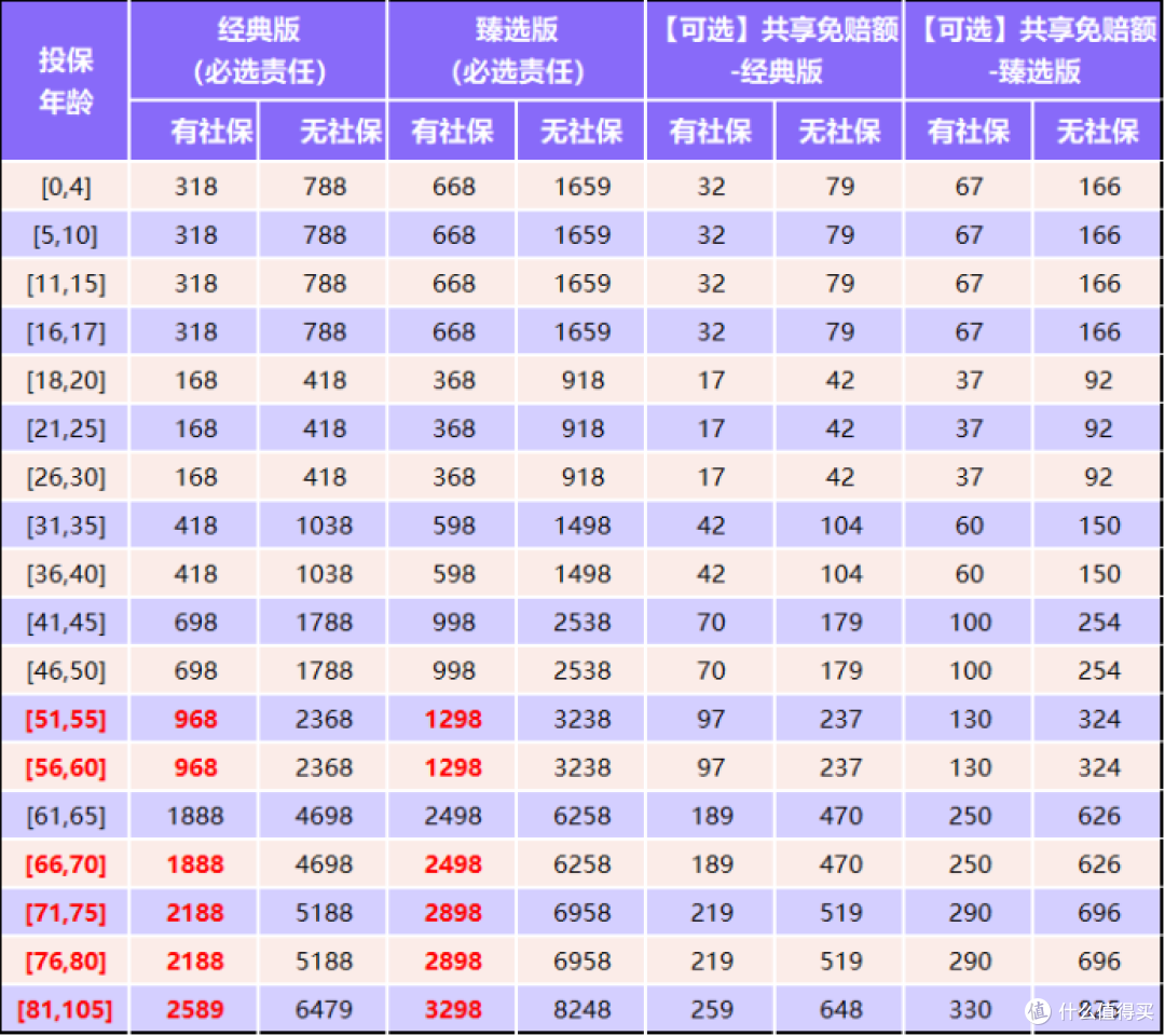 带病投保注意,众民保百万医疗险2026升级了