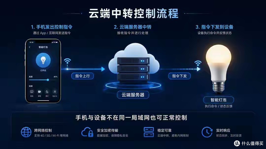 智能家居设备全连主 WiFi,方便是方便但最好单独隔离一个网络