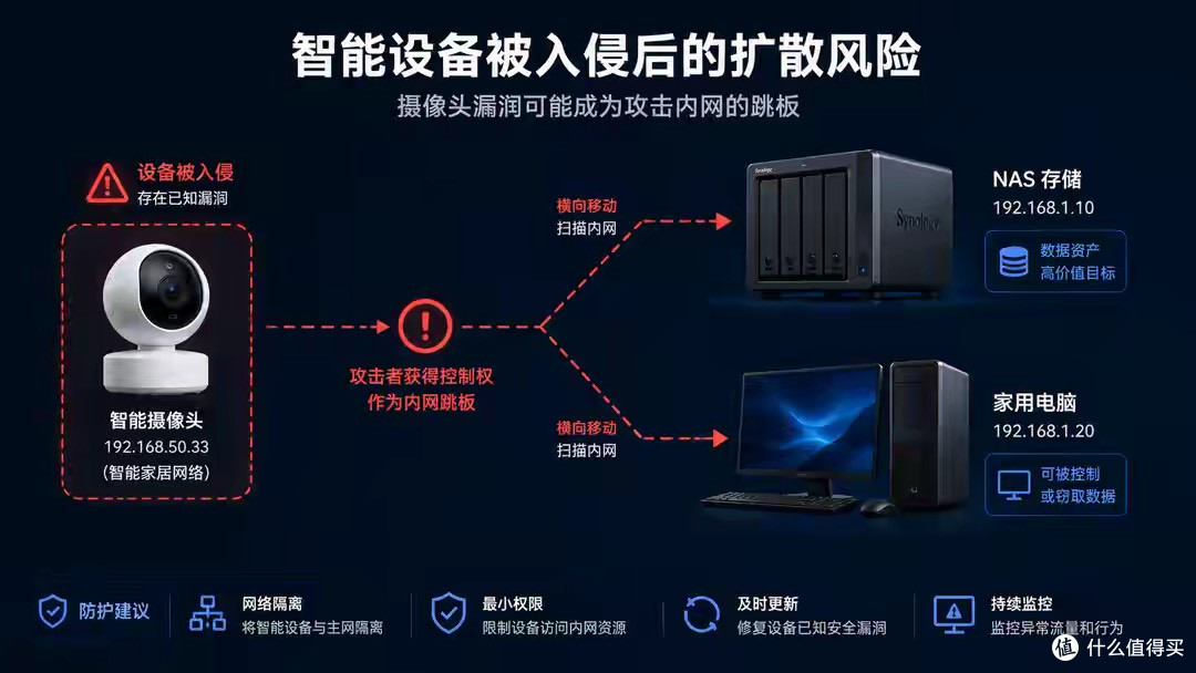 智能家居设备全连主 WiFi,方便是方便但最好单独隔离一个网络