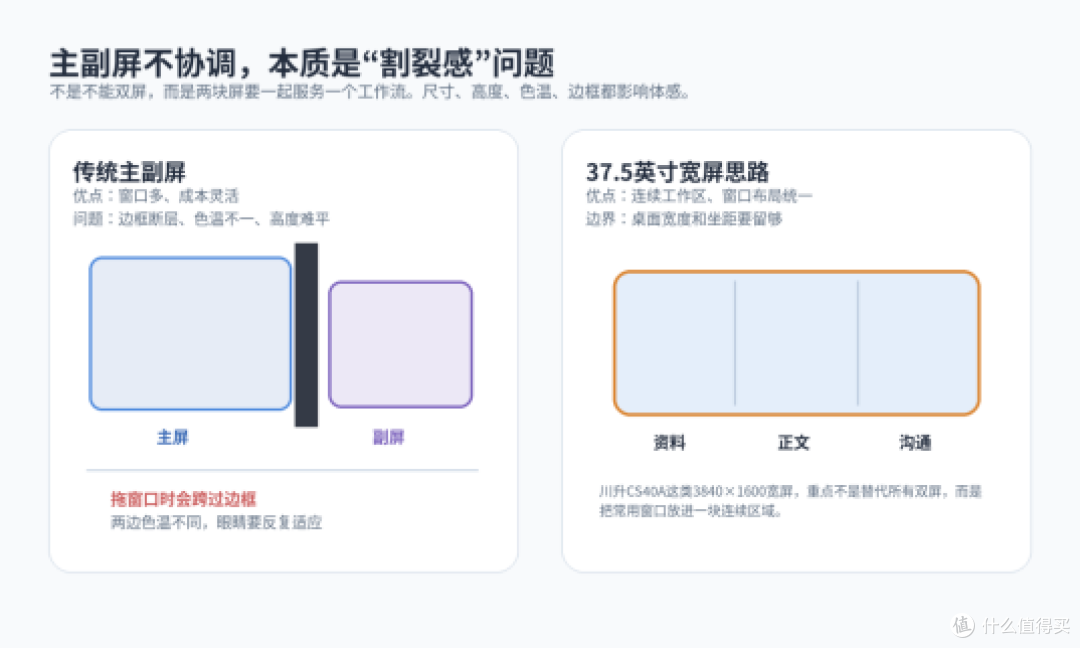 双屏办公买显示器,别让主副屏割裂拖慢效率