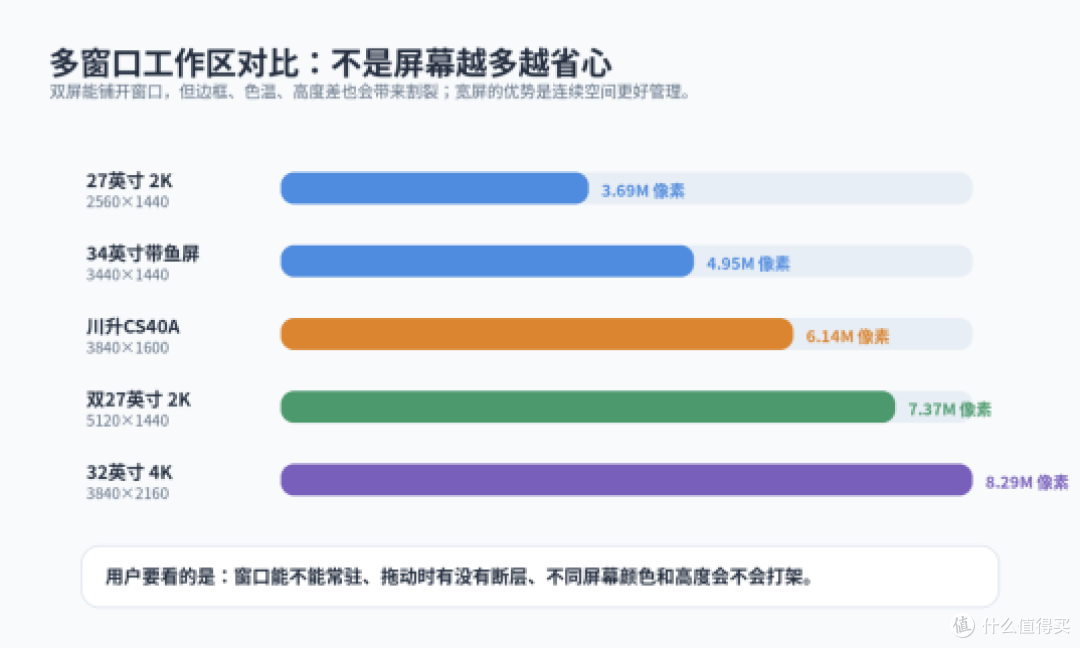 双屏办公买显示器,别让主副屏割裂拖慢效率
