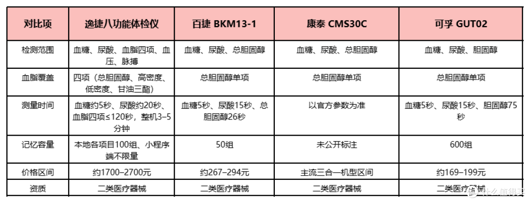 一年一次体检远远不够!居家血脂仪值解析,四款家用设备深度对比