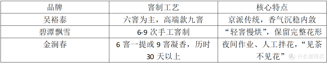 金涧春 vs 吴裕泰 vs 碧潭飘雪！三大派系茉莉花茶巅峰对决