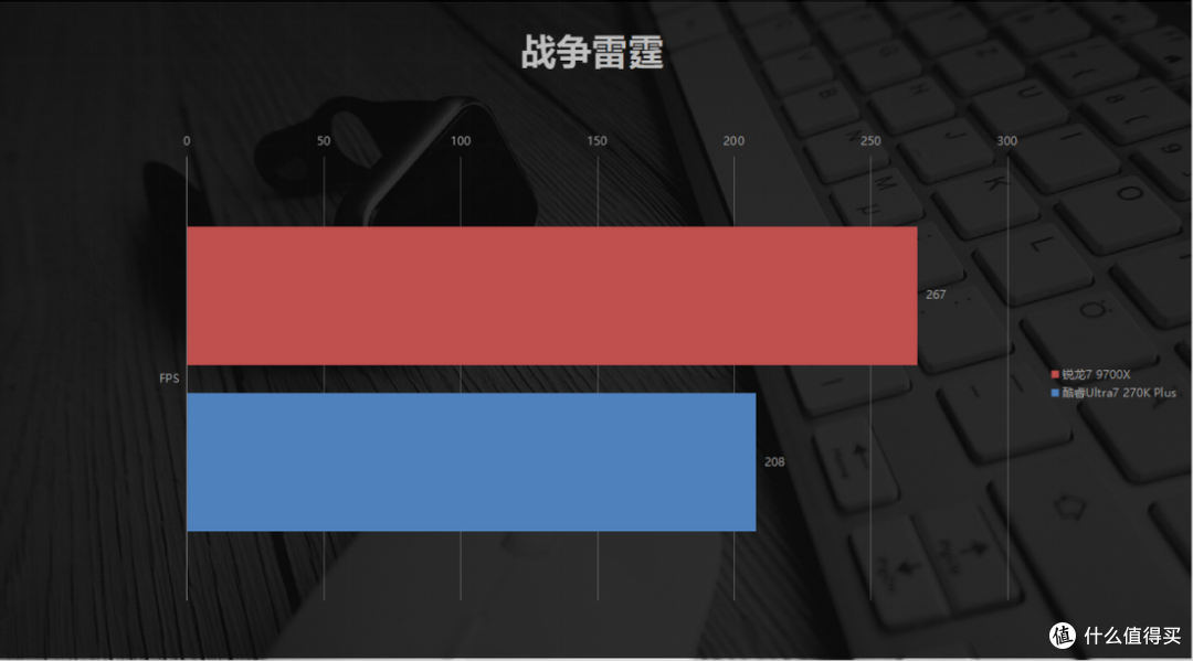 内存高涨不退，中高端U谁更能打？9700X vs 270K Plus单通道实测
