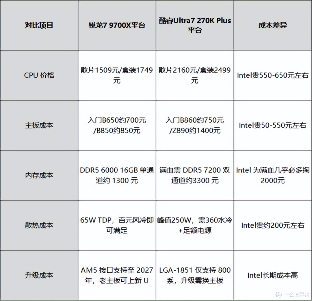 内存高涨不退，中高端U谁更能打？9700X vs 270K Plus单通道实测