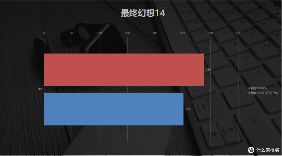 内存高涨不退，中高端U谁更能打？9700X vs 270K Plus单通道实测
