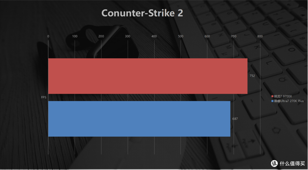内存高涨不退，中高端U谁更能打？9700X vs 270K Plus单通道实测
