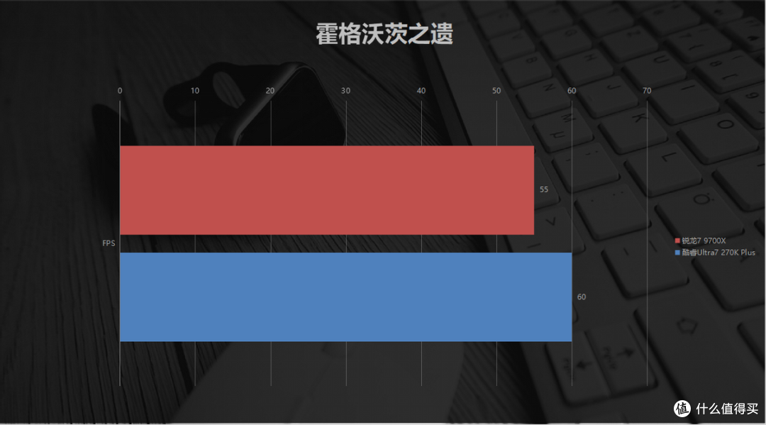 内存高涨不退，中高端U谁更能打？9700X vs 270K Plus单通道实测
