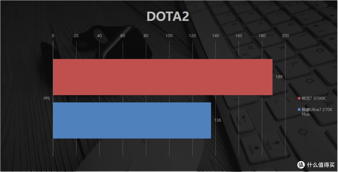 内存高涨不退，中高端U谁更能打？9700X vs 270K Plus单通道实测