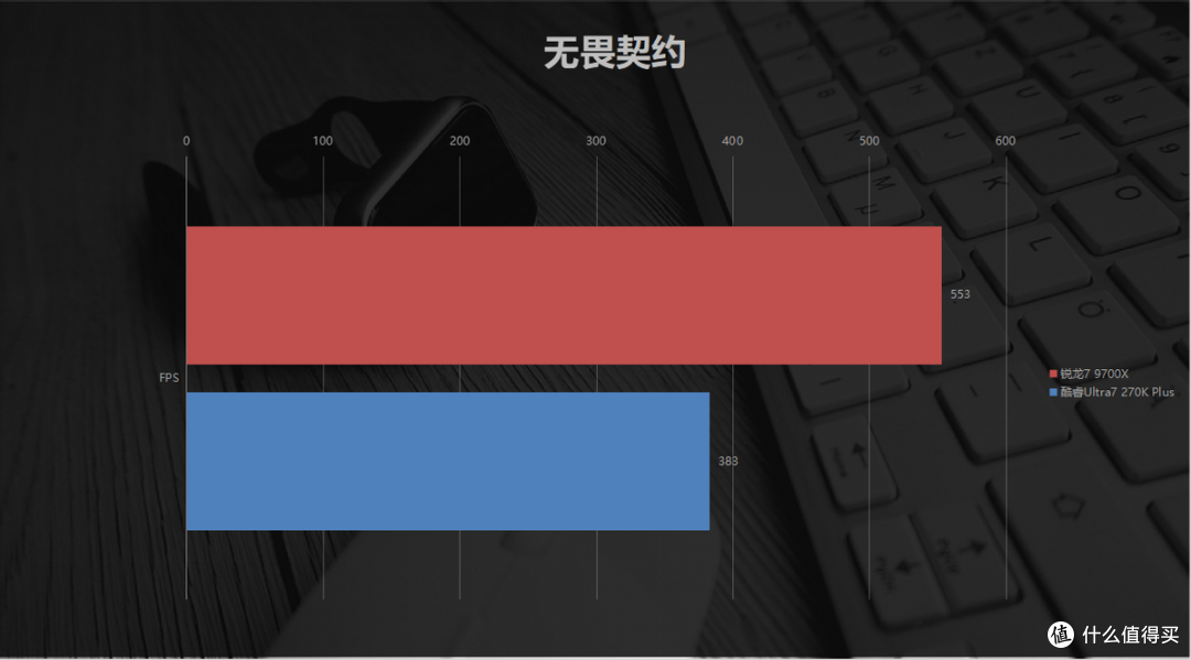 内存高涨不退，中高端U谁更能打？9700X vs 270K Plus单通道实测