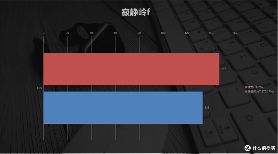 内存高涨不退，中高端U谁更能打？9700X vs 270K Plus单通道实测