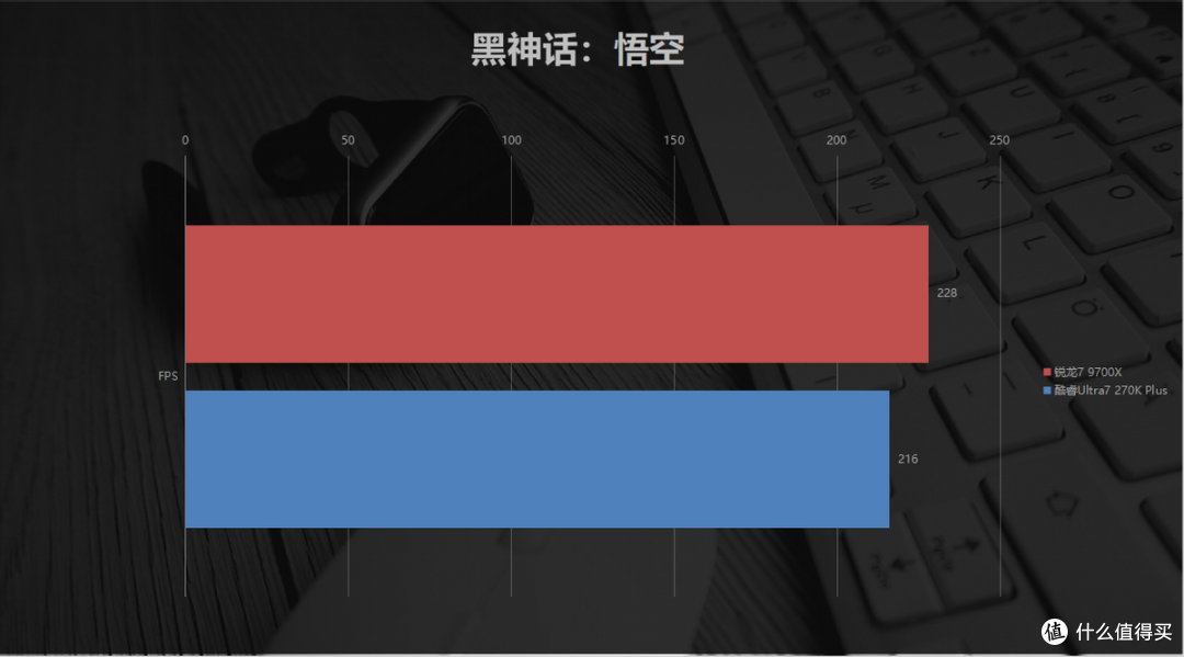 内存高涨不退，中高端U谁更能打？9700X vs 270K Plus单通道实测