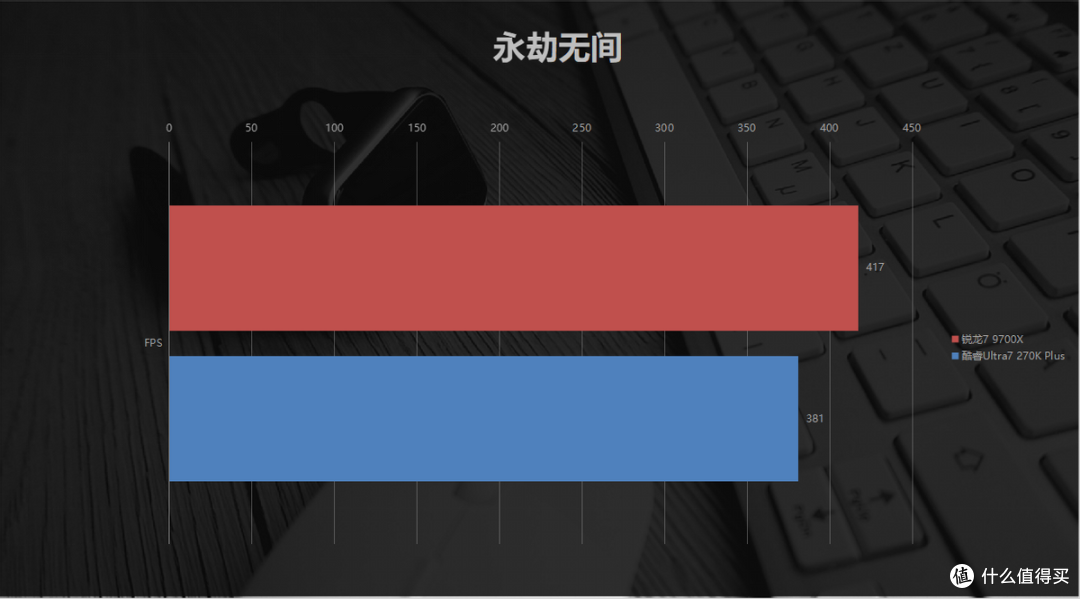 内存高涨不退，中高端U谁更能打？9700X vs 270K Plus单通道实测