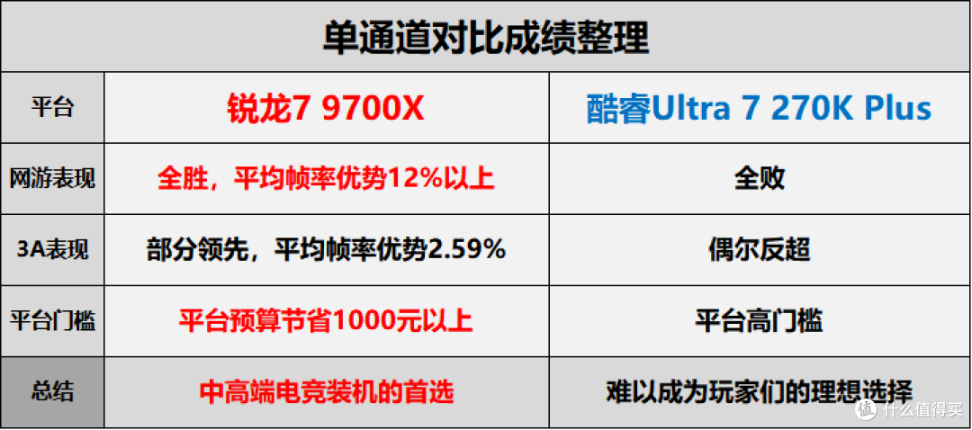 内存高涨不退，中高端U谁更能打？9700X vs 270K Plus单通道实测